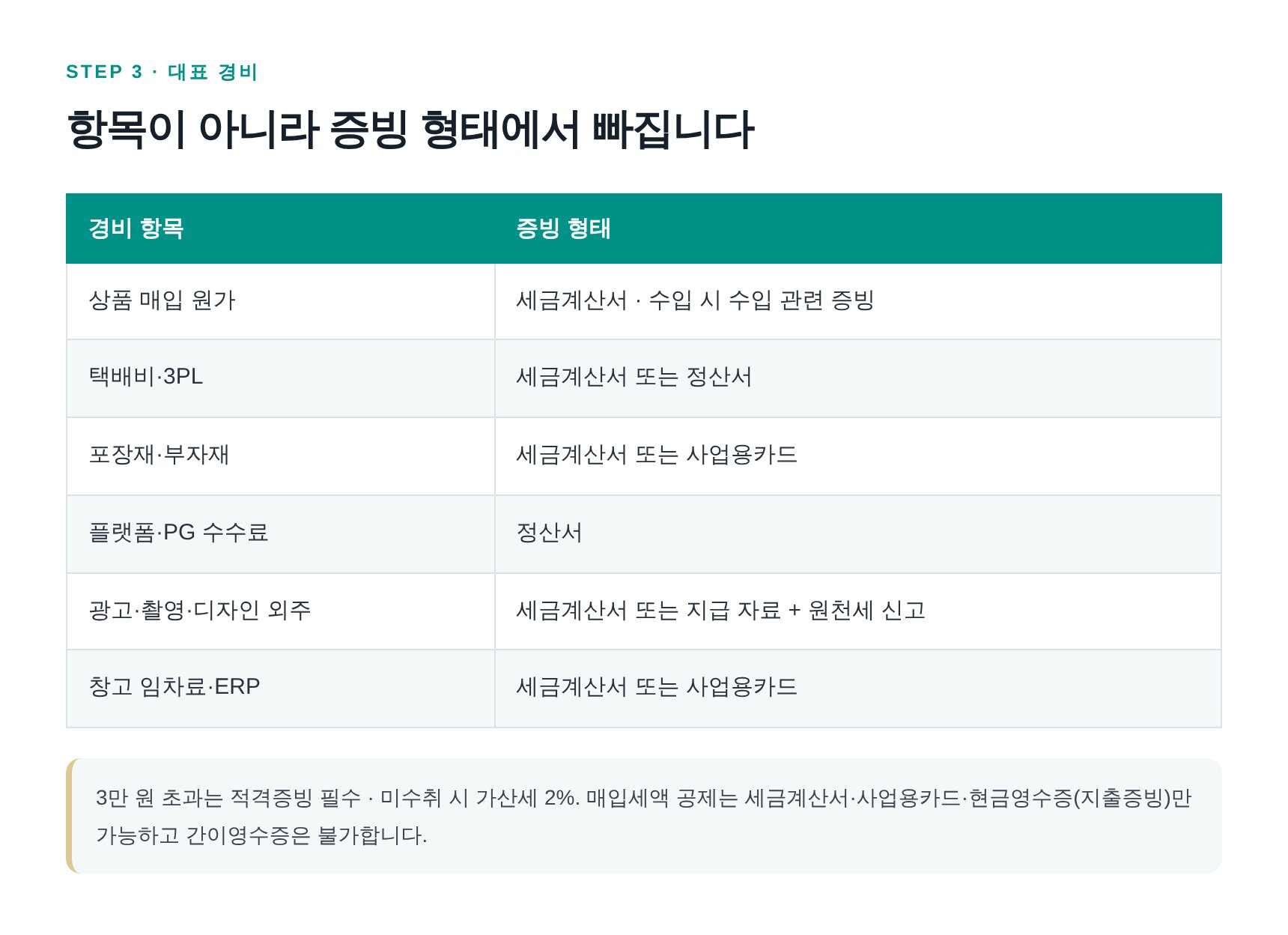 온라인쇼핑몰 대표 경비 항목과 적격증빙 형태 정리표