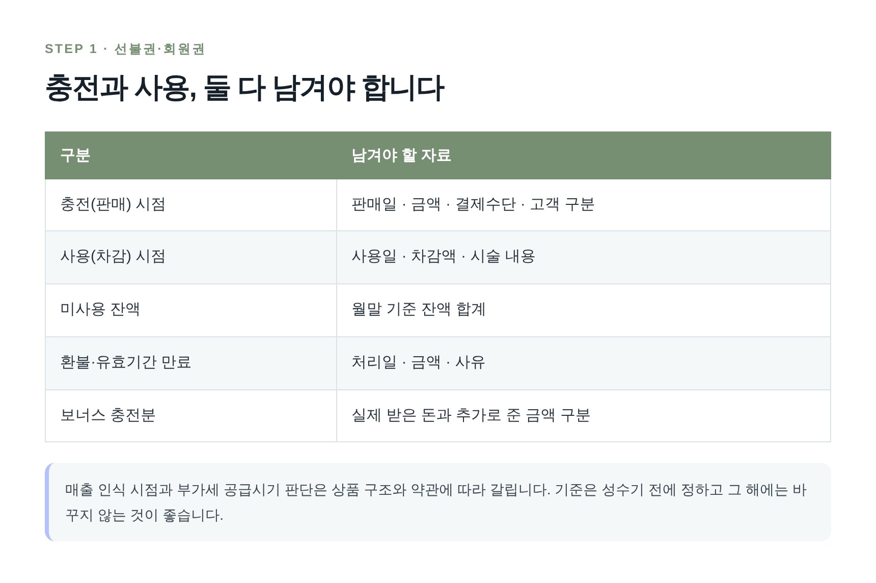 미용실 선불권·회원권 충전과 사용, 잔액 관리에 남겨야 할 자료