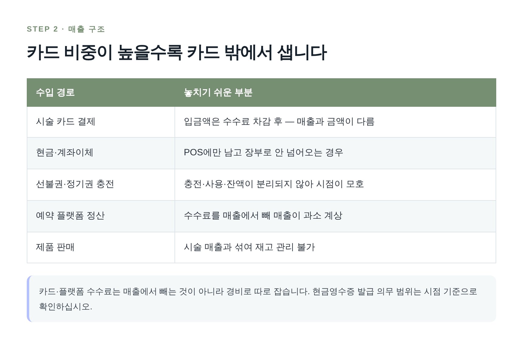 미용실 수입 경로별 매출 집계와 수수료 처리에서 꼬이는 지점