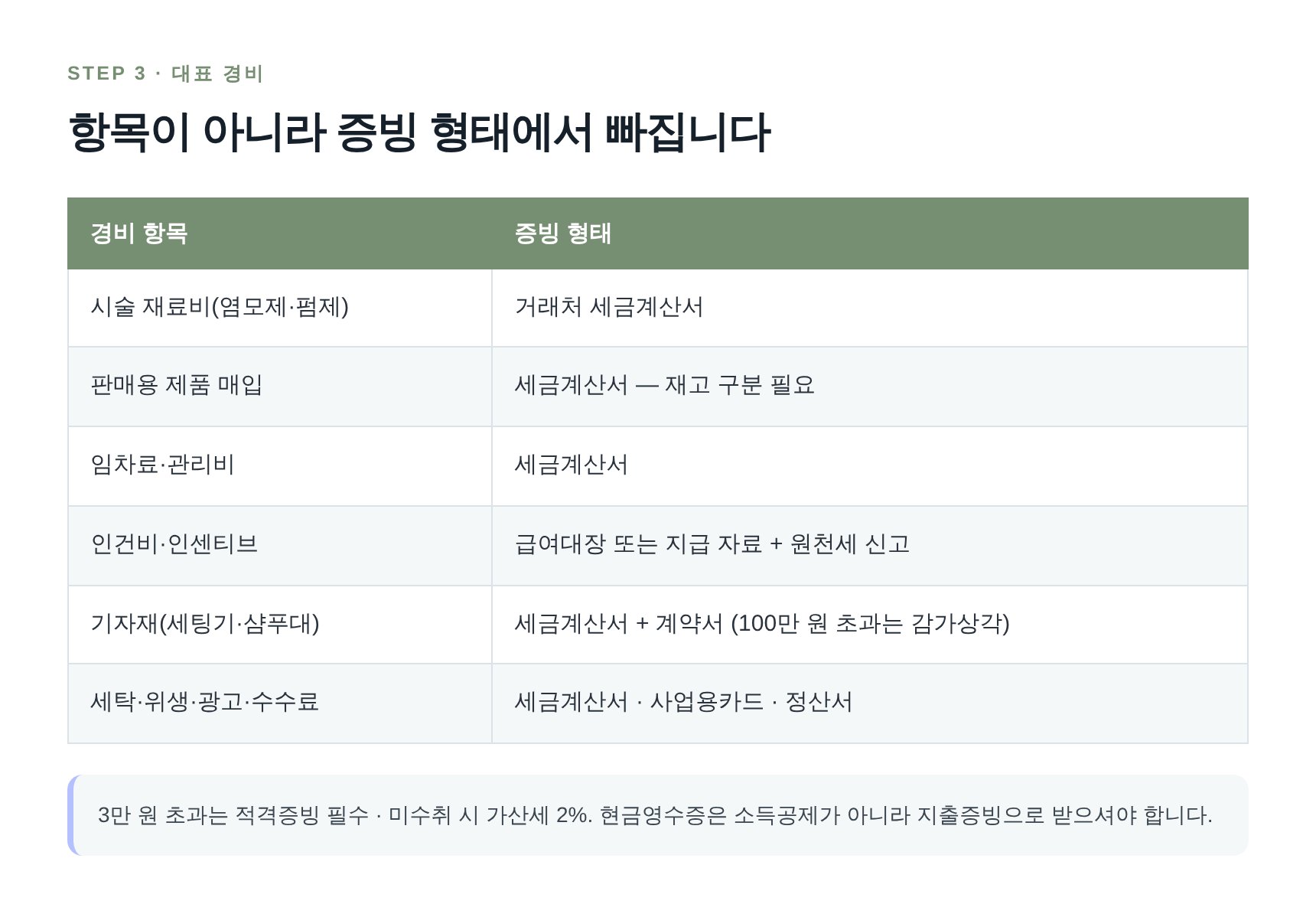 미용실 대표 경비 항목과 적격증빙 형태 정리표