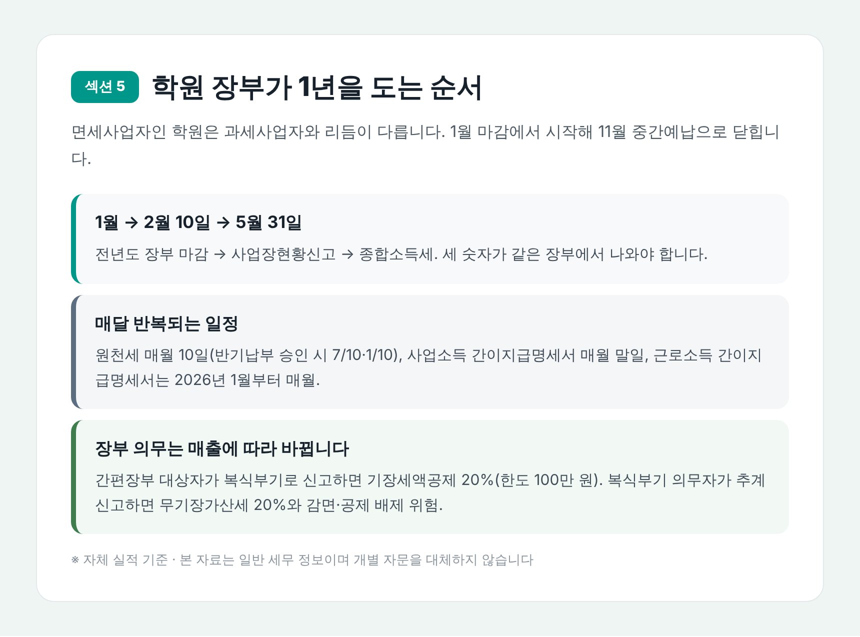학원 장부가 1년을 도는 신고 일정 순서