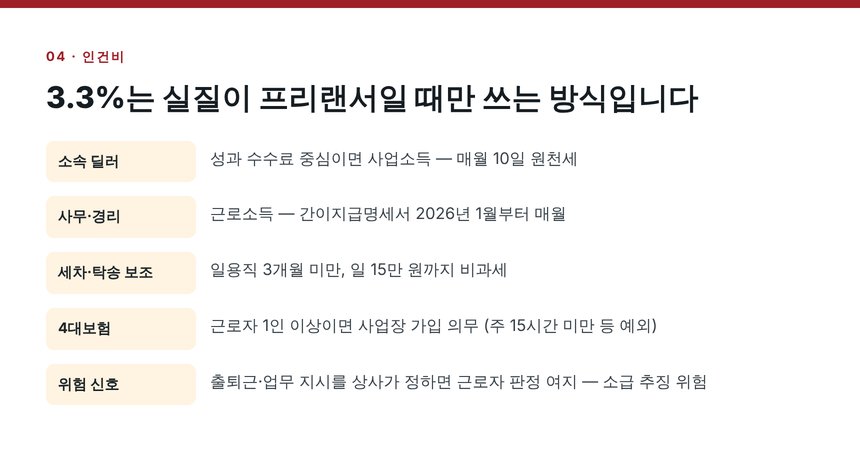 딜러 수수료 3.3% 처리와 4대보험 판정