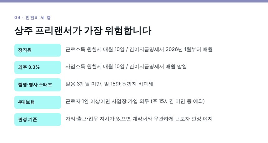마케팅회사 인건비 세 층과 4대보험 판정