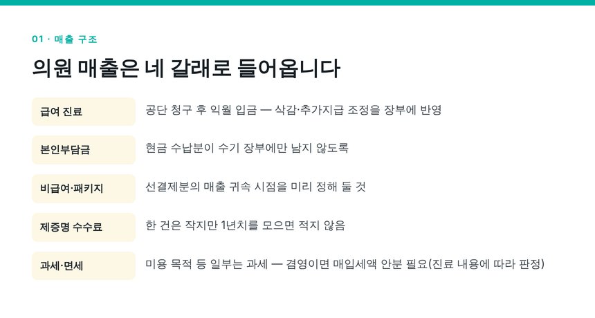 의원 매출 네 갈래와 과세·면세 구분