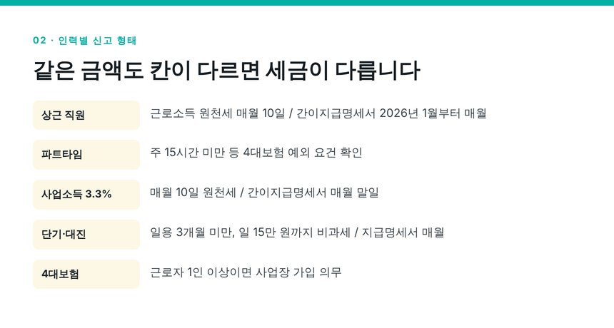 의원 인력별 원천세 신고 형태와 4대보험