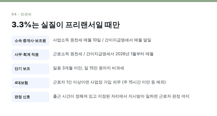 소속 중개사·중개보조원 원천세와 4대보험