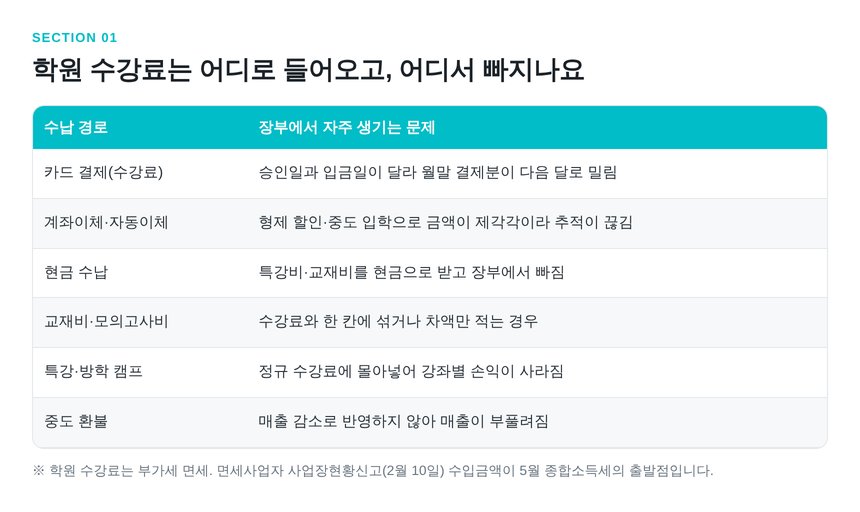 학원 수강료 수납 경로별 장부 누락 지점 정리표