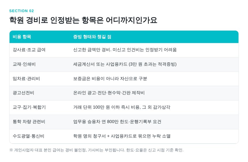 수학학원 대표 경비 항목과 적격증빙 형태 정리표