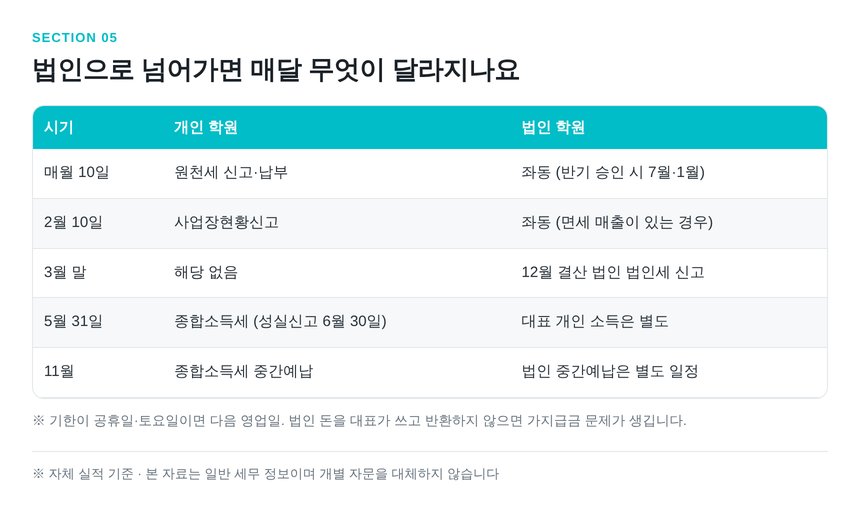 개인 학원과 법인 학원의 연간 신고 일정 비교표
