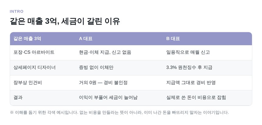 같은 매출에서 인건비 신고 여부로 세금이 갈린 비교표