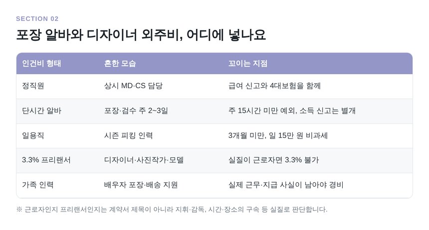 포장 알바와 디자이너 외주비의 인건비 형태별 처리 정리표