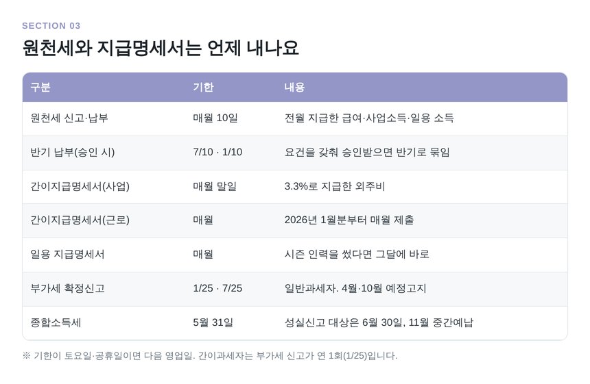 원천세와 간이지급명세서 제출 기한 연간 일정표