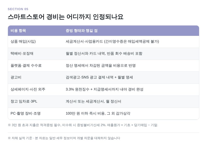 스마트스토어 대표 경비 항목과 적격증빙 형태 정리표