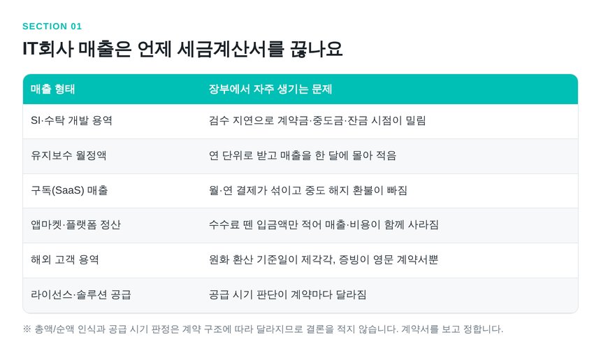 IT회사 매출 형태별 세금계산서 발행 시점 문제 정리표