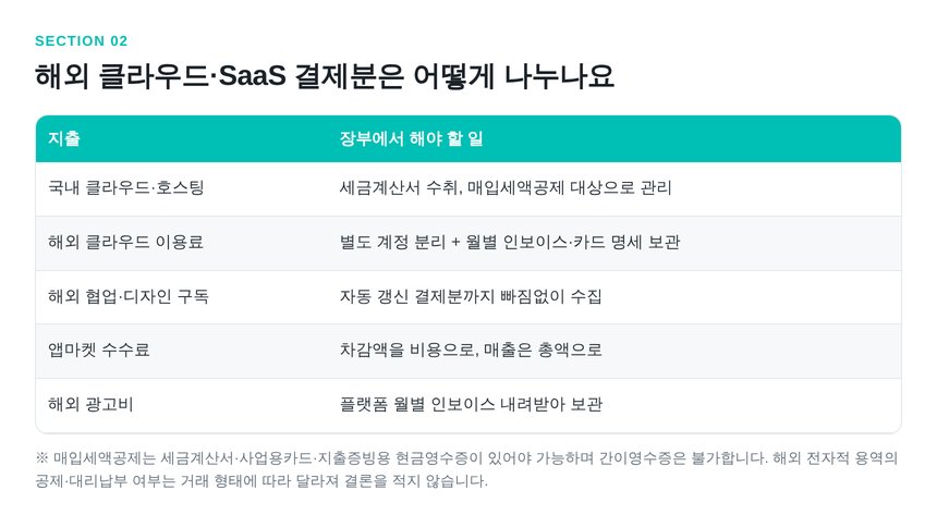 해외 클라우드와 SaaS 결제분을 국내 매입과 분리하는 기준표