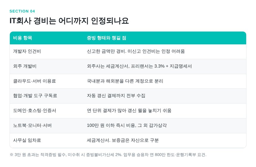 IT회사 대표 경비 항목과 적격증빙 형태 정리표