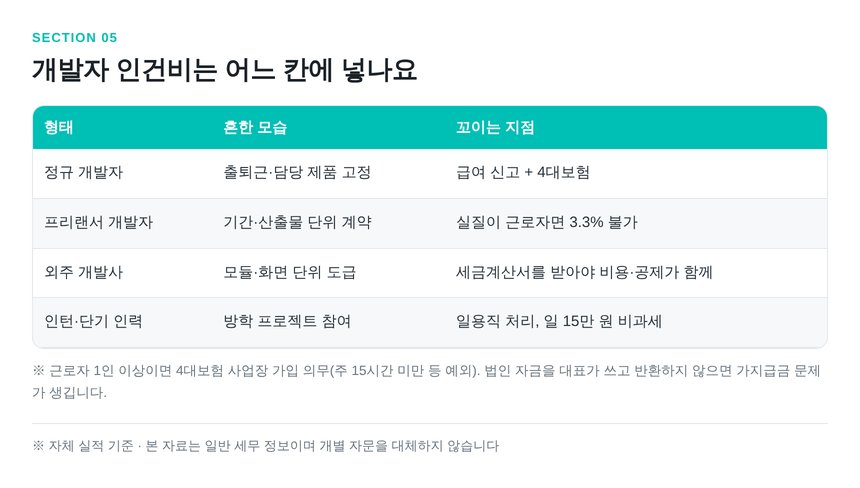 개발자 인건비 형태별 원천세와 4대보험 처리 정리표