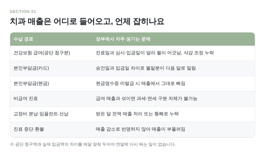 치과 수납 경로별 매출 인식 시점과 장부 누락 지점 정리표