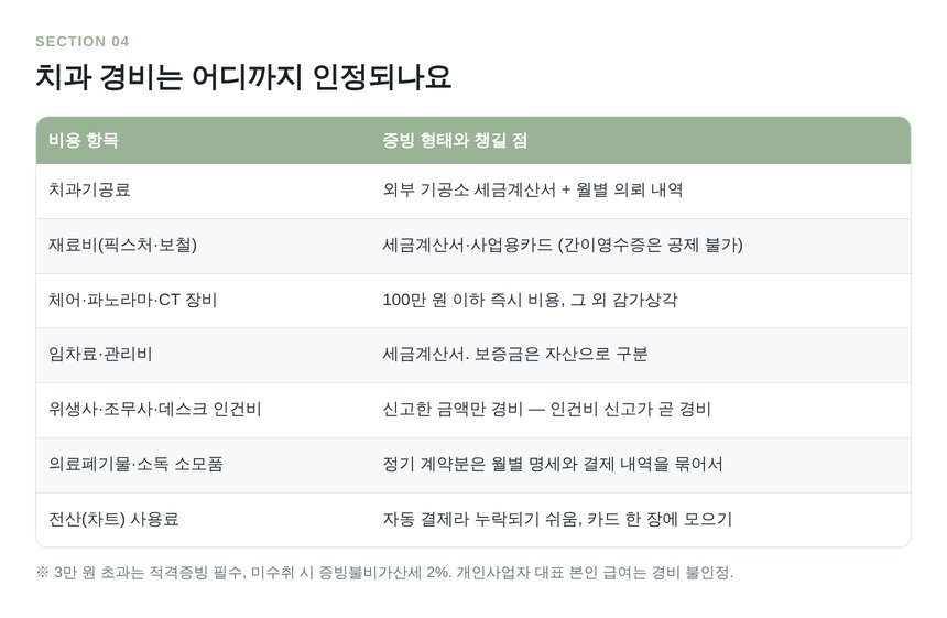 치과 대표 경비 항목과 적격증빙 형태 정리표