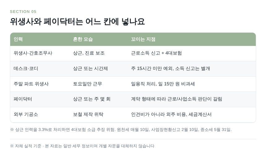 위생사와 페이닥터 등 치과 인력별 소득 구분 정리표