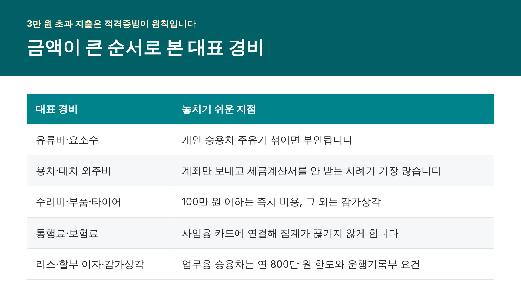 물류업 대표 경비와 적격증빙 — 유류비·용차비·수리비·통행료·감가상각