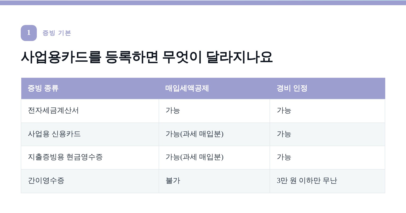 사업용카드 등록과 증빙 종류별 매입세액공제·경비 인정 비교