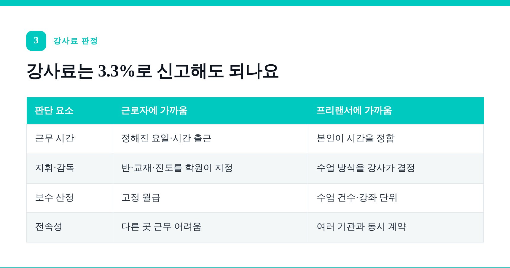 강사료 3.3% 처리 가능 여부를 가르는 네 가지 판단 요소