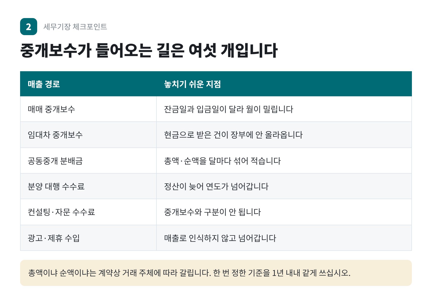 중개보수가 들어오는 여섯 가지 경로와 매출 누락이 생기는 지점