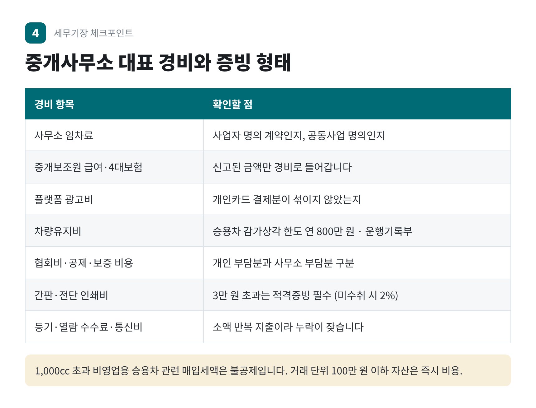부동산중개사무소 대표 경비 일곱 가지와 적격증빙 확인 사항