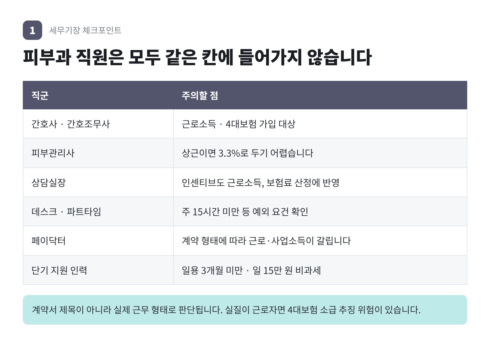 피부과 직군별 소득 구분 표 — 간호조무사 피부관리사 상담실장 페이닥터