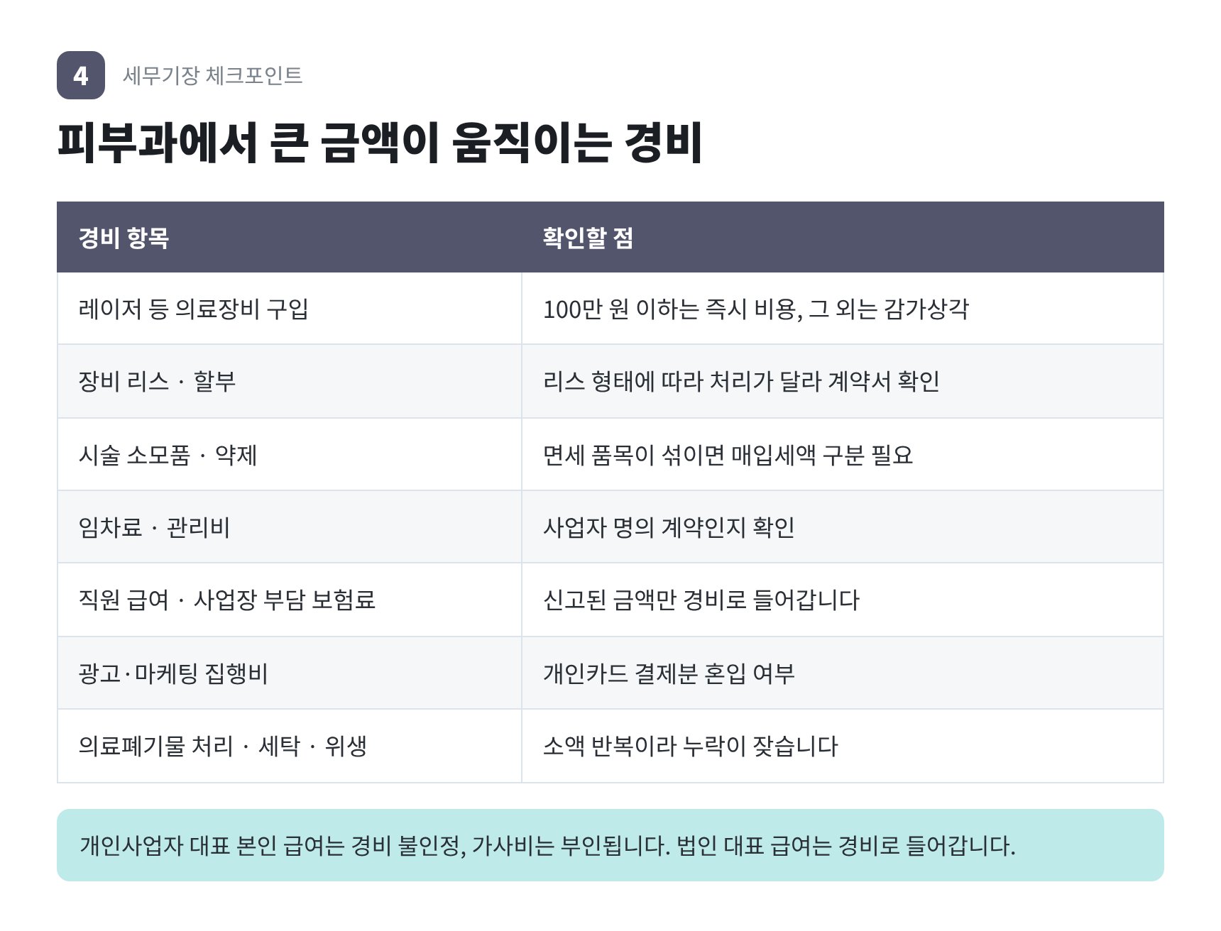 피부과 대표 경비와 증빙 — 의료장비 감가상각과 소모품 매입세액