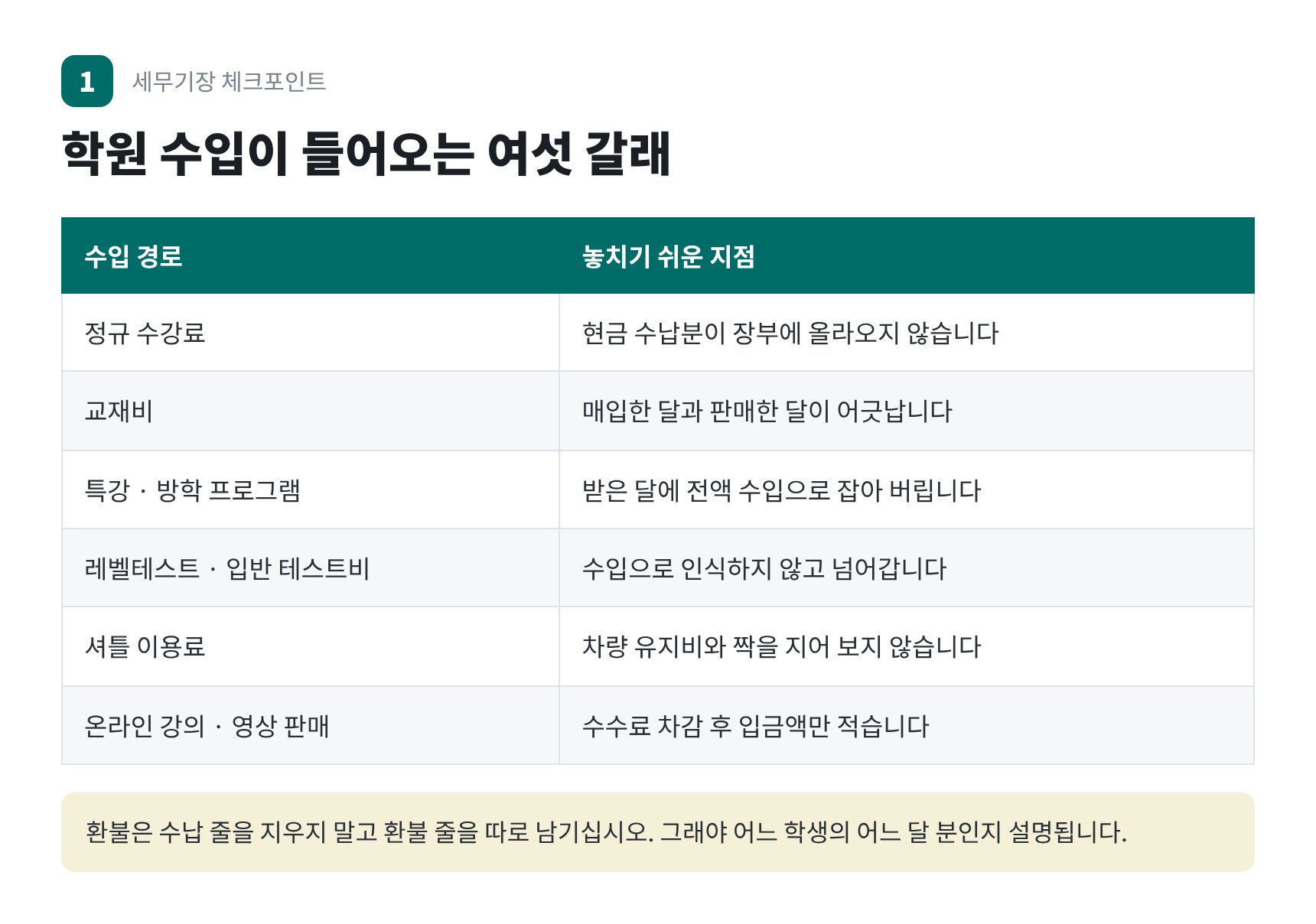 학원 수입이 들어오는 여섯 경로와 수입 누락이 생기는 지점