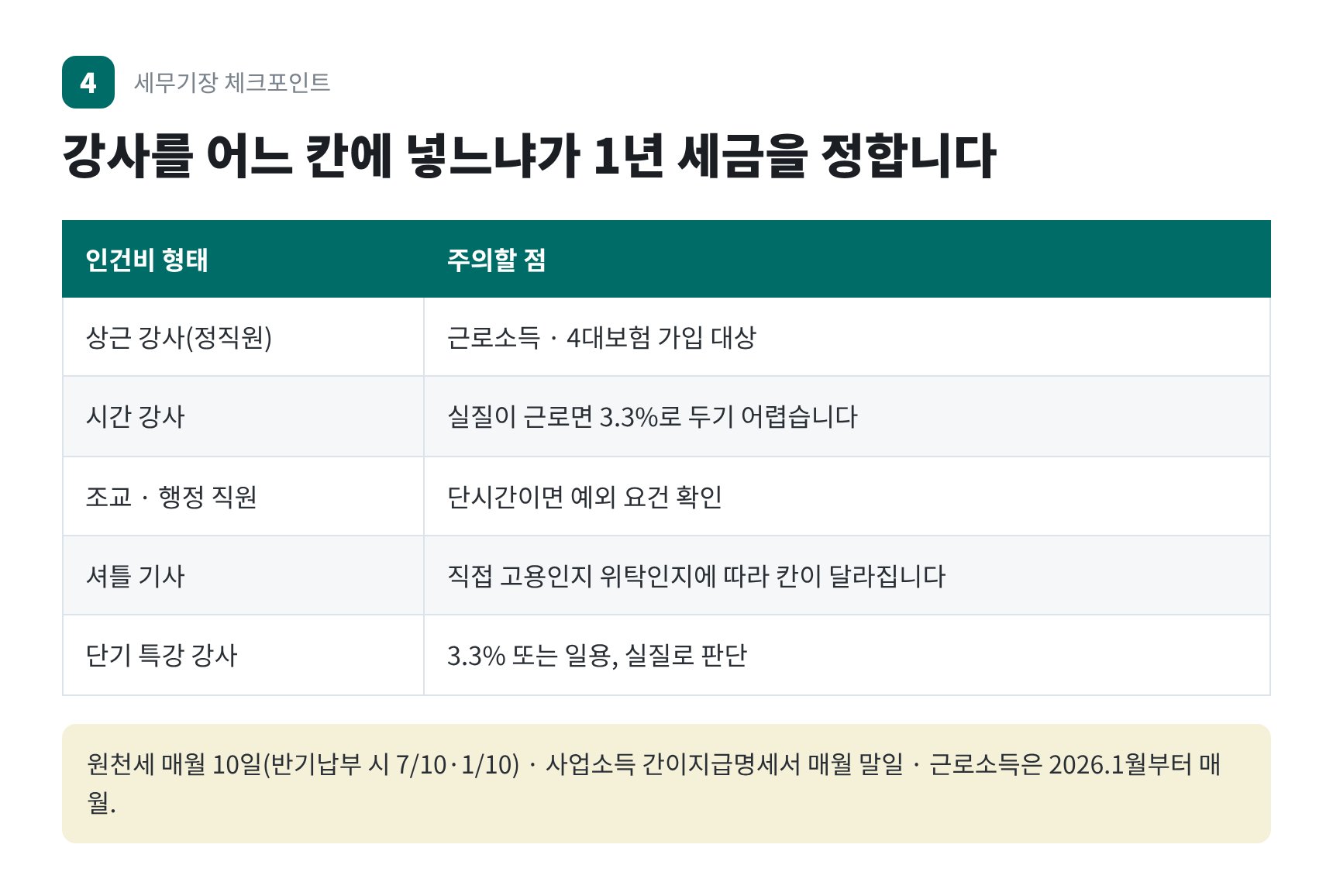 학원 강사 인건비 형태별 신고 구분 — 상근 시간강사 조교 셔틀 기사