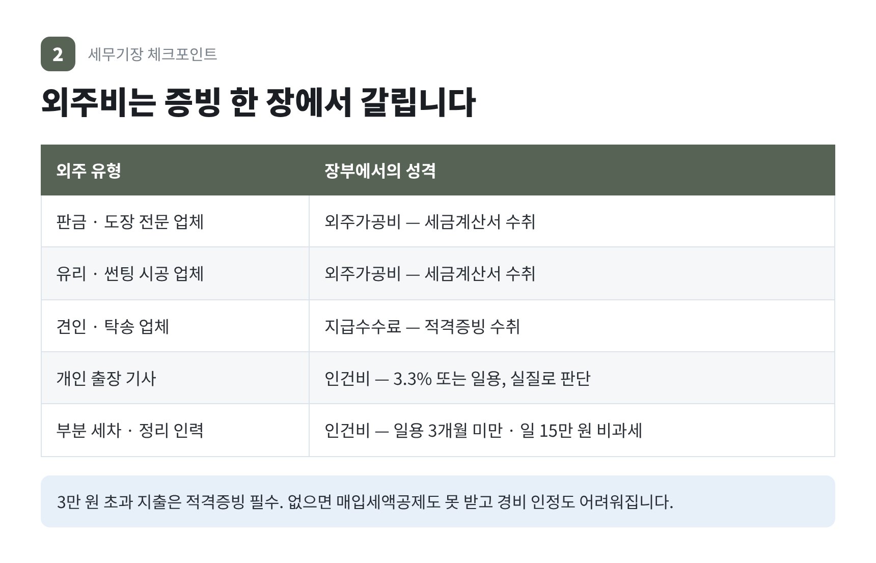 정비공장 외주비 유형별 증빙과 장부 성격 — 판금 도장 견인 출장기사