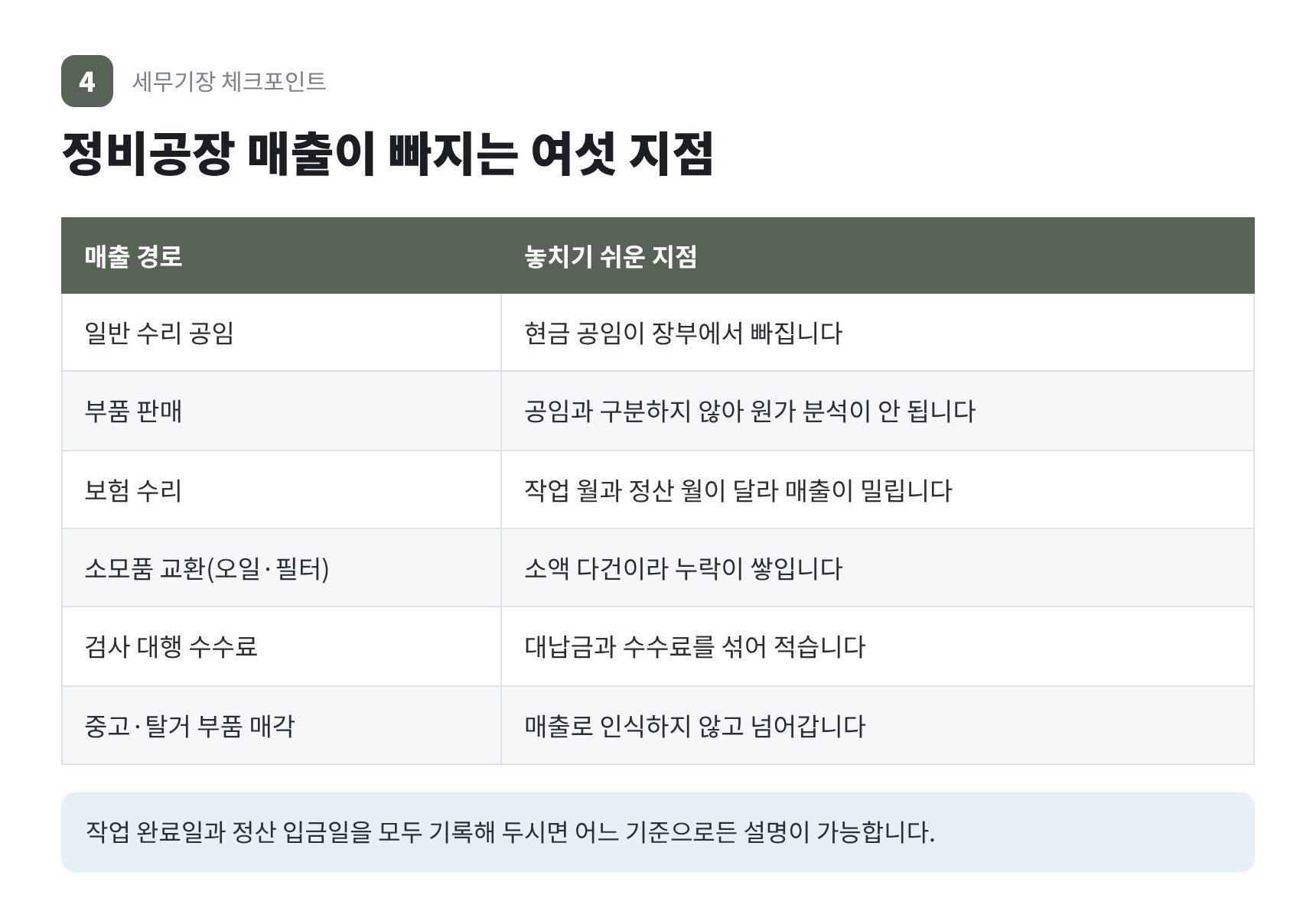 정비공장 매출이 빠지는 여섯 지점 — 현금 공임과 보험 수리 정산