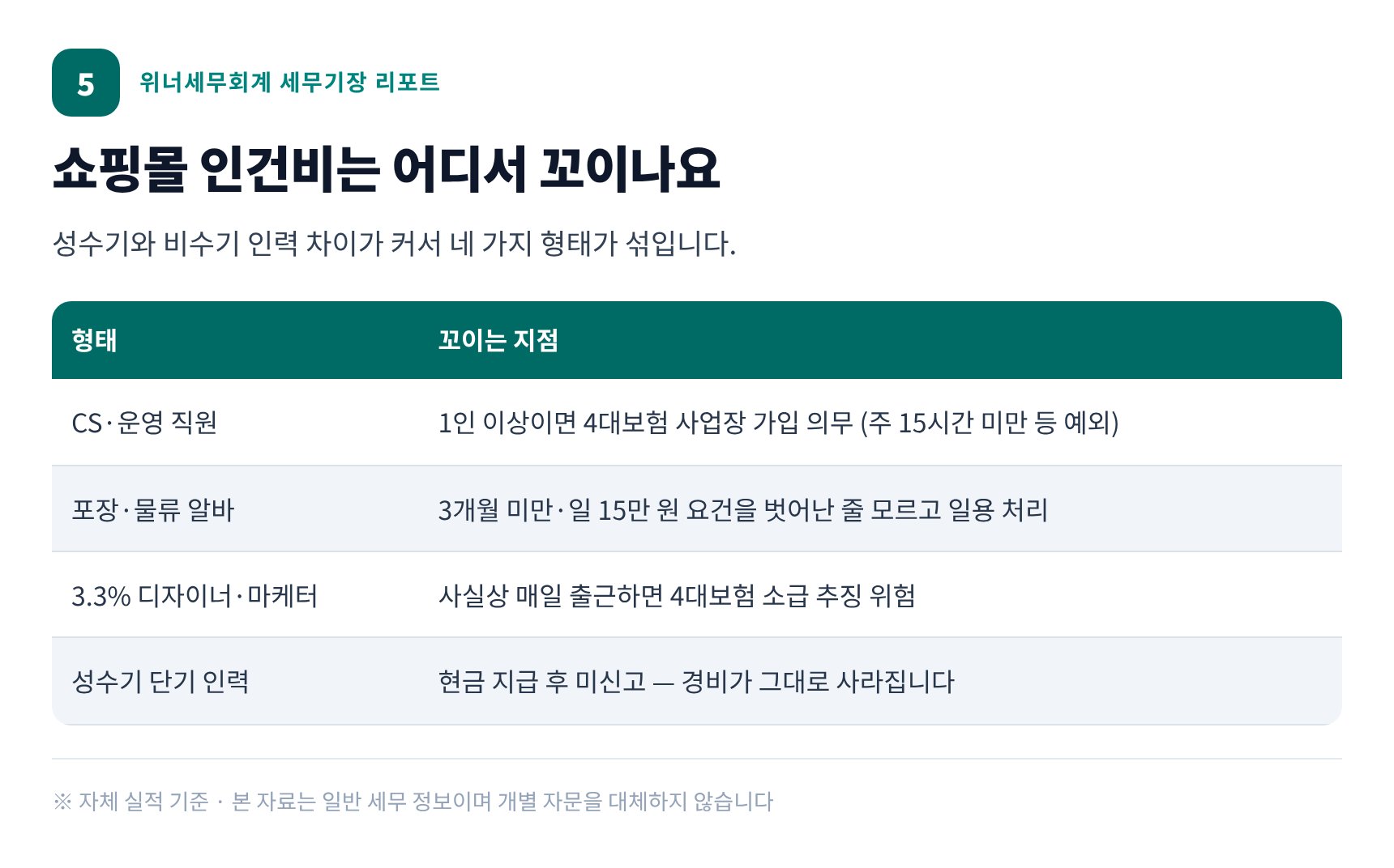 구로구 쇼핑몰 세무사가 정리한 인건비 네 가지 형태와 신고 주기