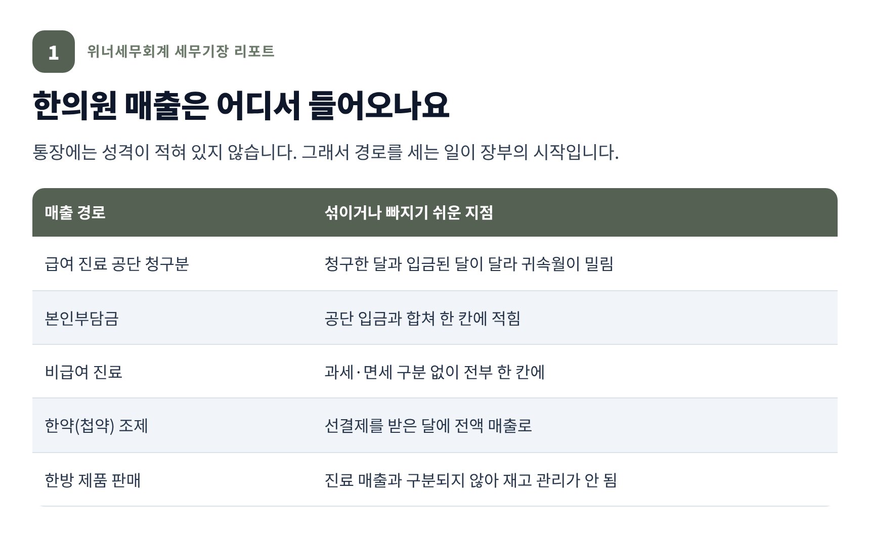 한의원 매출 경로 여섯 갈래 — 공단 청구분·본인부담금·비급여·한약 조제