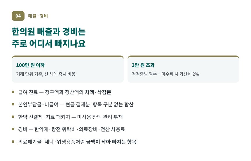강남구 한의원 세무기장에서 자주 빠지는 매출 경로와 대표 경비