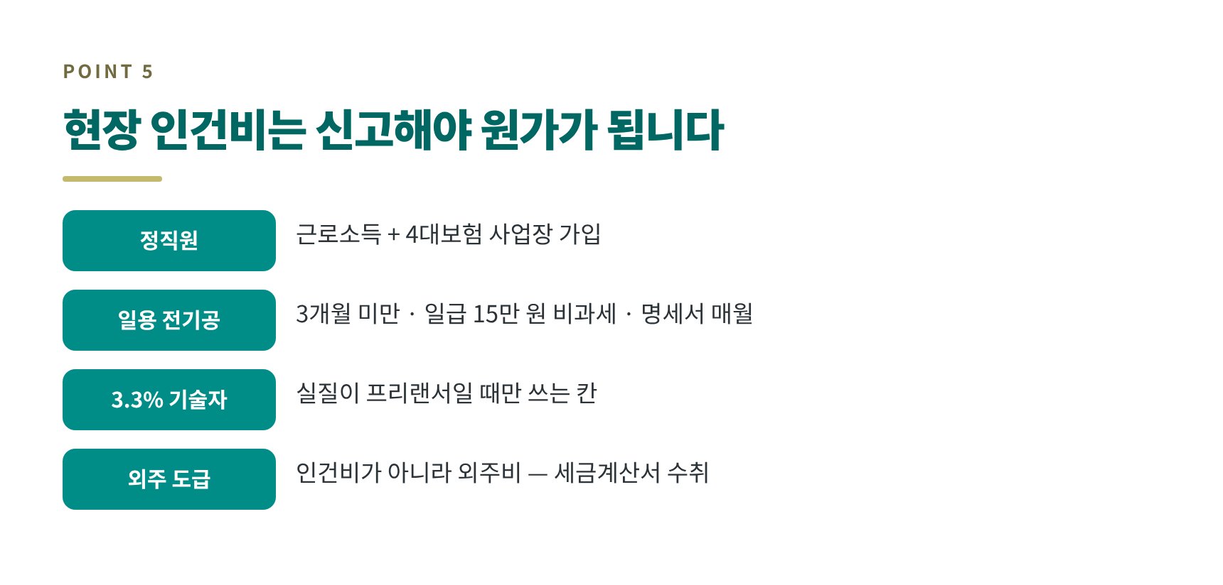 현장 인건비 형태별 신고 — 일용·3.3%·외주 도급 구분