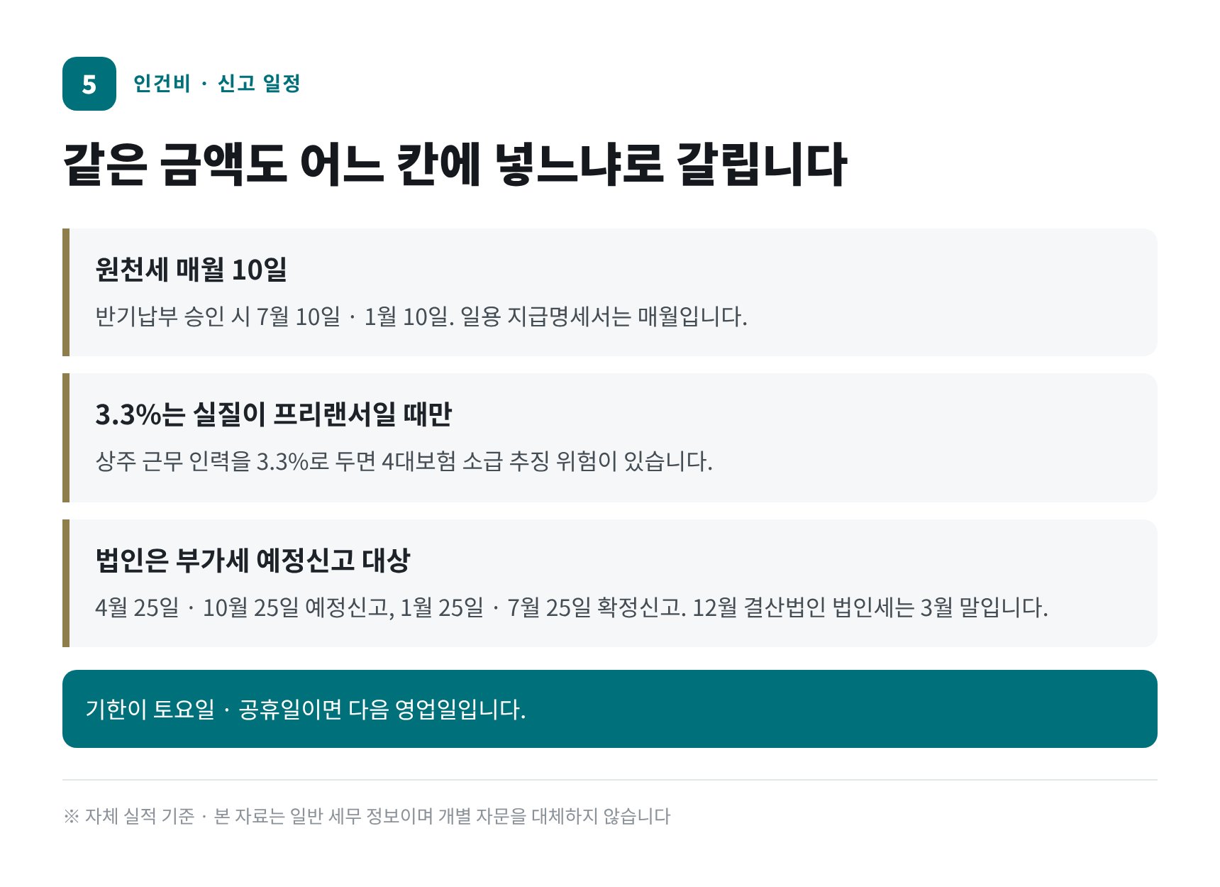 수원시 전문건설업 세무기장 인건비 5형태와 원천세·부가세·법인세 신고 일정
