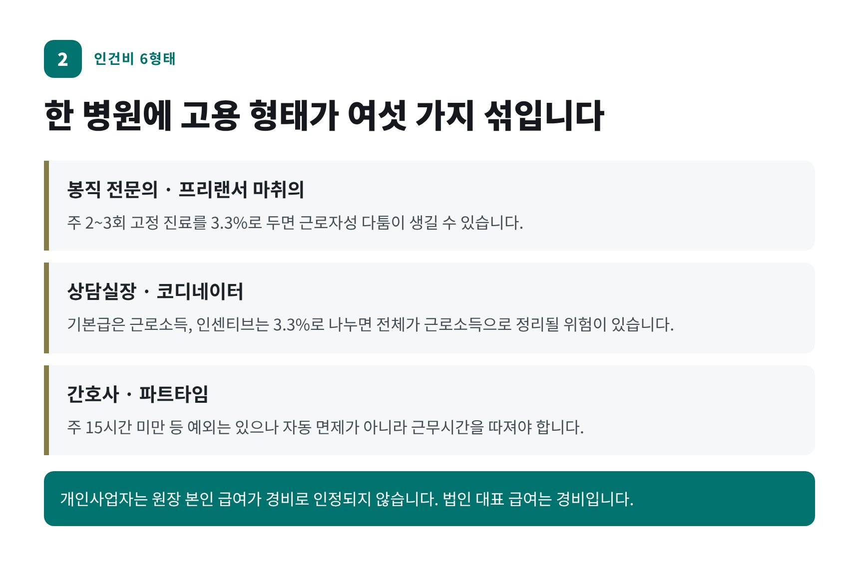 성형외과 인건비 6형태 — 봉직의, 상담실장, 프리랜서 마취의, 파트타임 구분