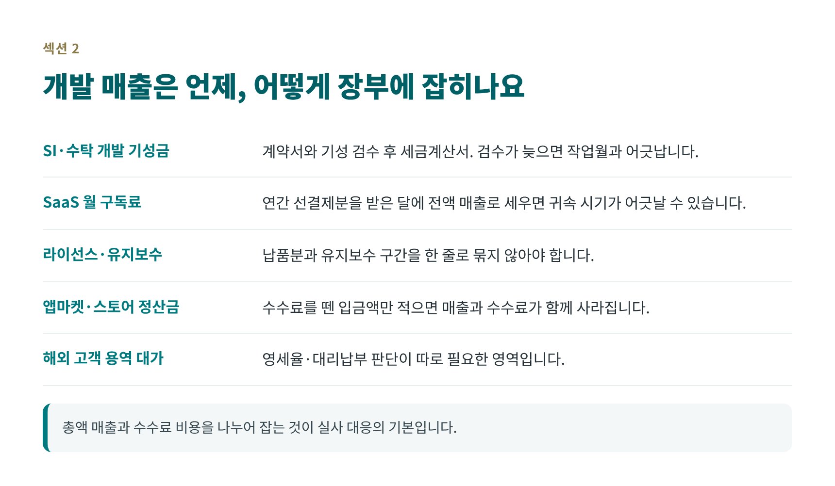 소프트웨어회사 매출이 들어오는 경로와 누락 지점