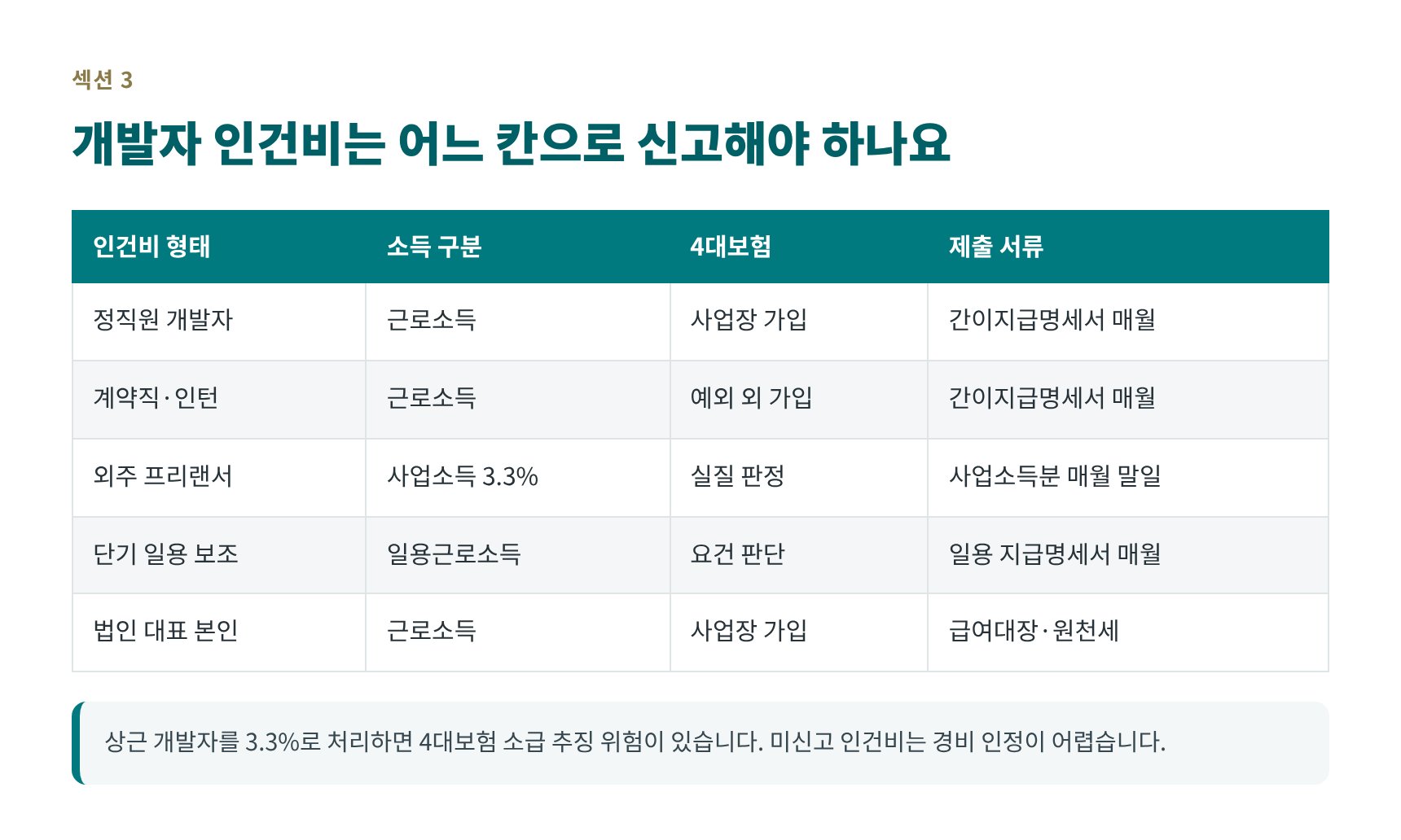 개발자 인건비 형태별 소득 구분과 4대보험 정리표