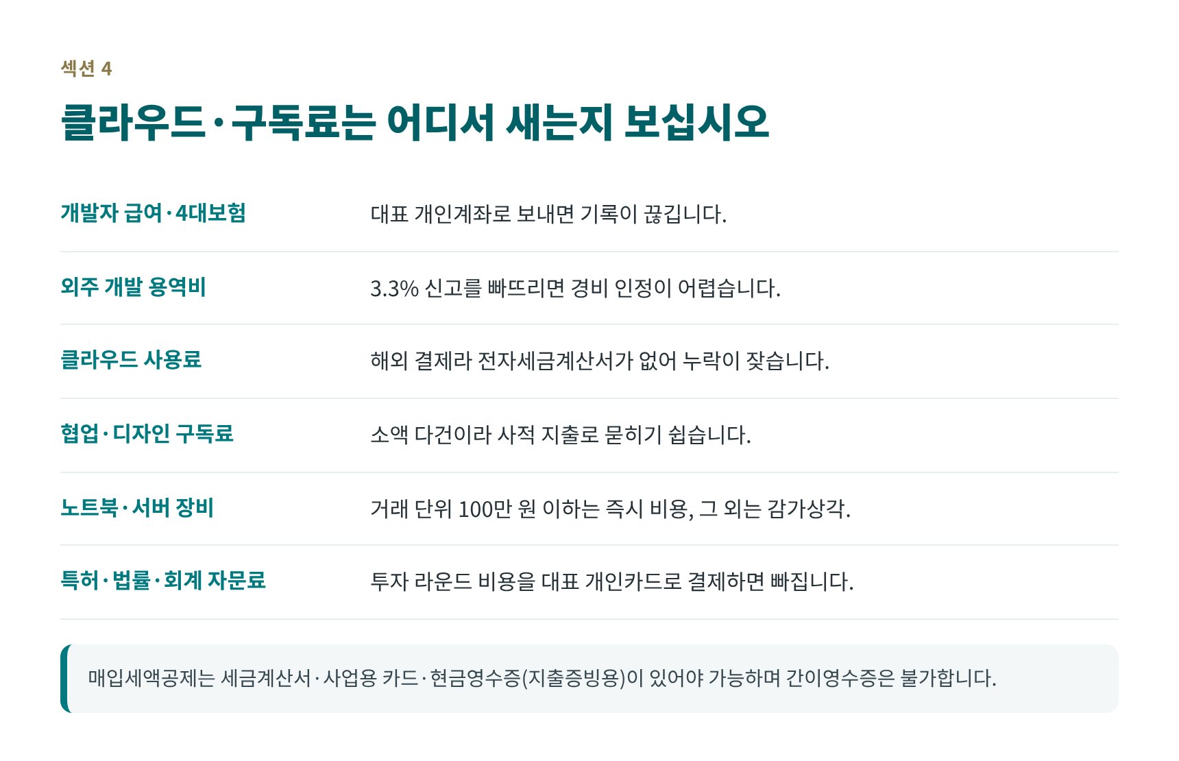 클라우드·구독료 등 소프트웨어회사 대표 경비 항목