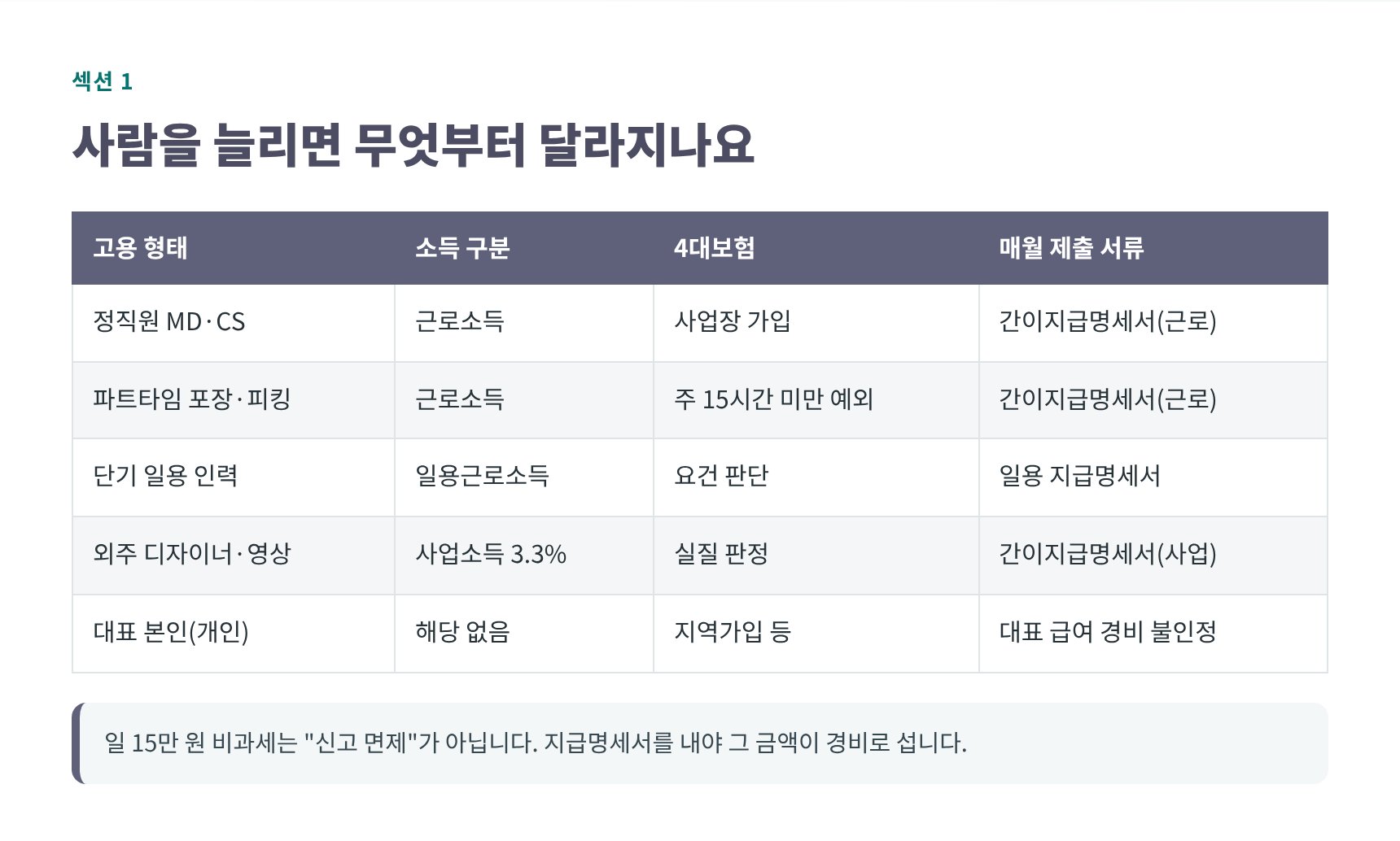고용 형태별 소득 구분과 4대보험·제출 서류 정리표