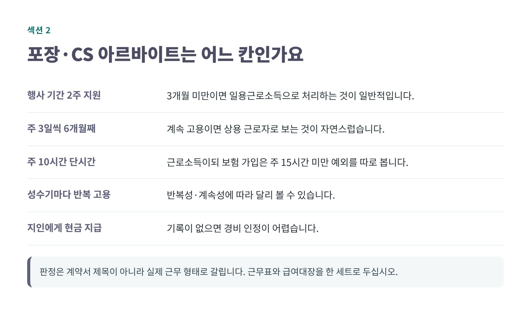 포장·CS 아르바이트의 일용직·상용직 판정 기준
