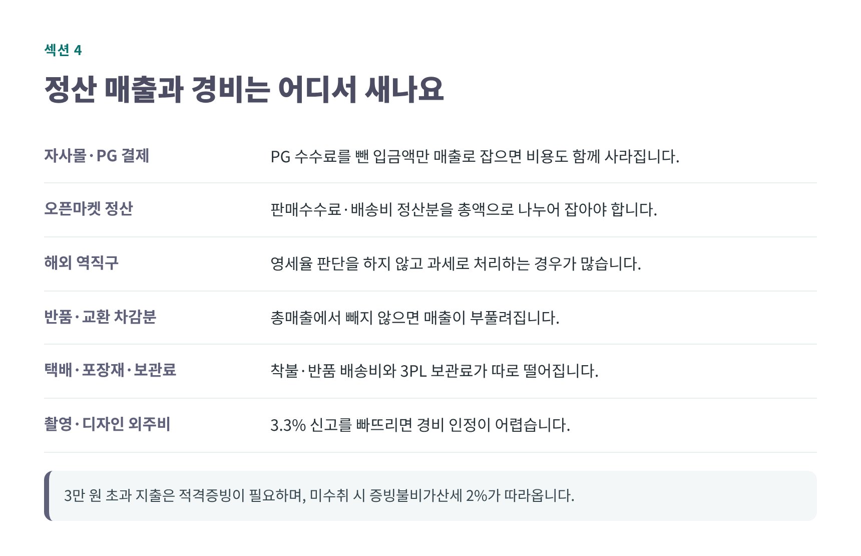 통신판매업 정산 매출과 대표 경비의 누락 지점