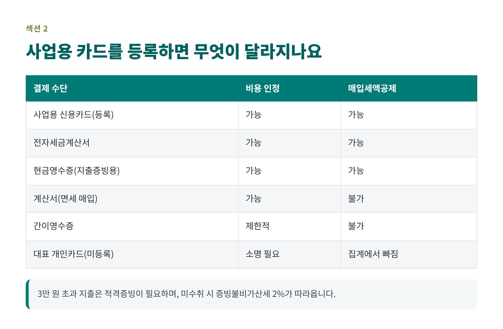 결제 수단별 비용 인정과 매입세액공제 비교표