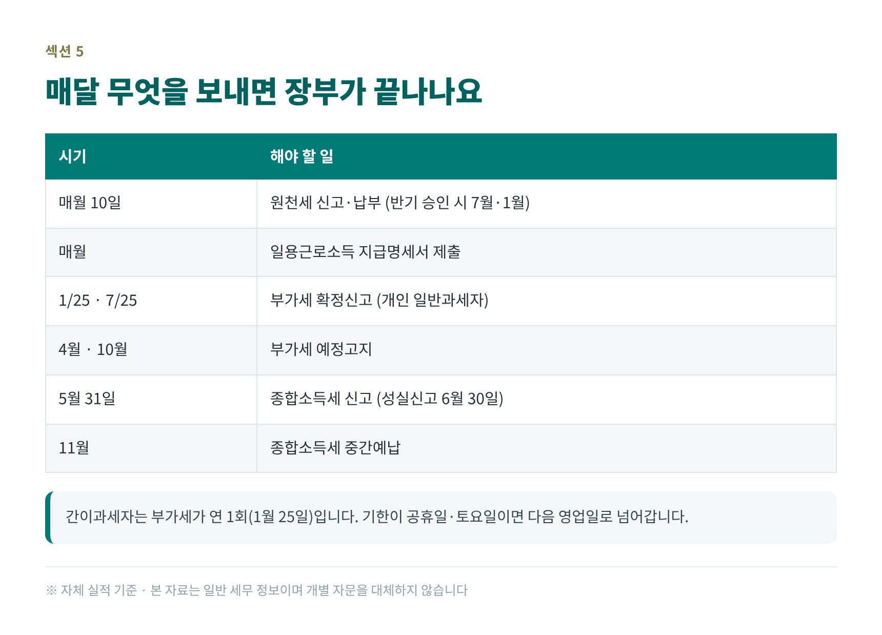 카페 원천세·부가세·종합소득세 연간 신고 일정표