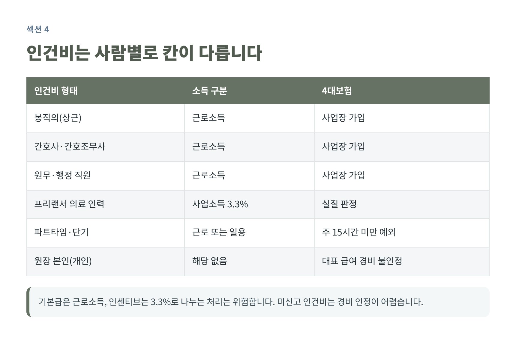 병원 인건비 형태별 소득 구분과 4대보험